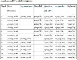 Dianabol Steroid Cycle