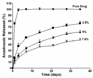 anastrozole